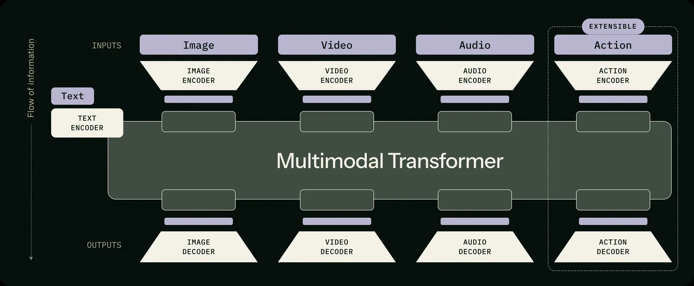 FLUX 3 multimodal architecture — unified transformer for image, video, audio and action. Source: Black Forest Labs